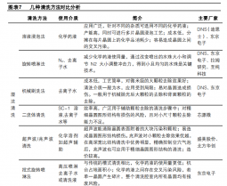 國產(chǎn)替代正當時，半導體清洗設備龍頭快速發(fā)展