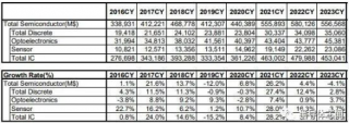 半導(dǎo)體營收預(yù)測：冰火兩重天