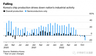 韓國芯片，創(chuàng)2009年以來新低