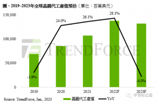 晶圓代工價格戰(zhàn)，會開打嗎？