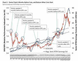 半導(dǎo)體供需，下半年改善