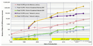 突破SoC的性能瓶頸！